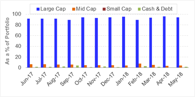 HDFC  - Portfolio Allocation